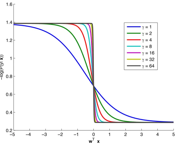 Figure 3.6 The BBγ loss, or the negative log probability for t = 1 as a function of w T x under our