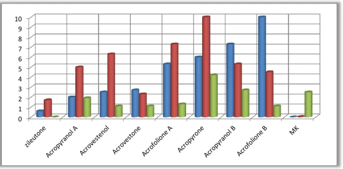 Figure 15: Comparative histogram representation of 5-LO and mPGES-1 inhibition activity by Acronychia-type  acetophenones  