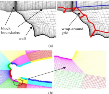 Figure 2.8: Grid generated and modified for glaze ice shape: (a) Grid line cluster next to the wall  propagates into the domain along the block boundaries, (b) Effect of wrap-around to remove the 