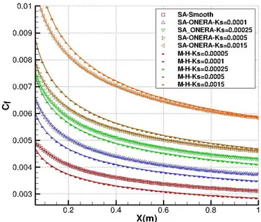 Figure 4.6: Turbulent flat plate skin friction comparison: NSMB (SA-ONERA) with semi- semi-empirical relation