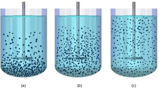 Figure 1-1: Degrees of suspension. (a) Partial suspension, (b) Complete suspension, (c) Uniform suspension (Tahvildarian  et al., 2011) 