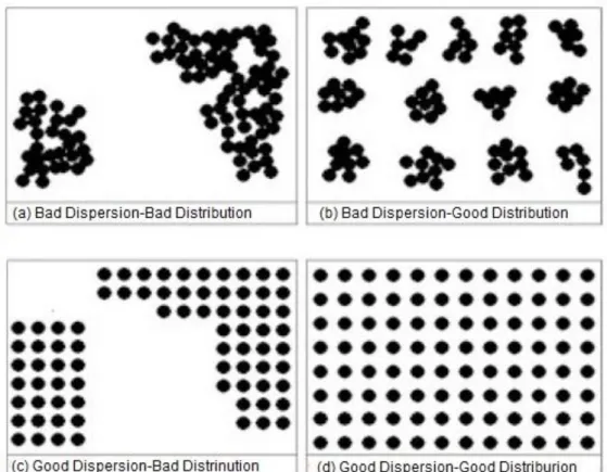 Figure 1-2: Distributive mixing versus dispersive mixing 