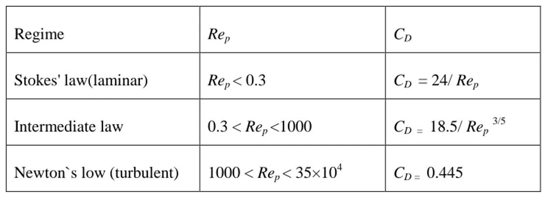 Table 1-1: Hydrodynamic regimes for settling particles (Paul et al., 2004) 