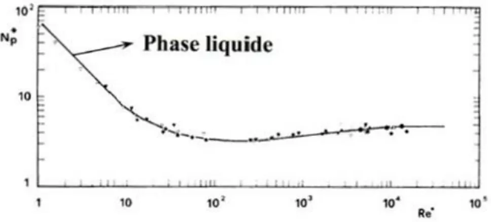 Figure 1-3: Power curve for solid suspension in compare with single phase  (Pasquali et al., 1983) 