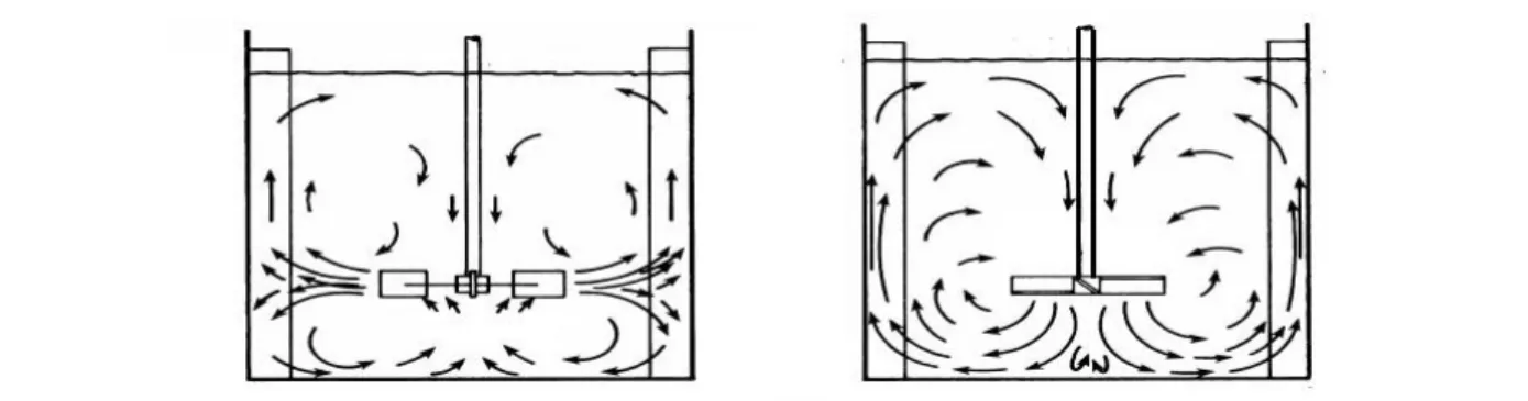 Figure 1-4: Radial and axial flow pattern 