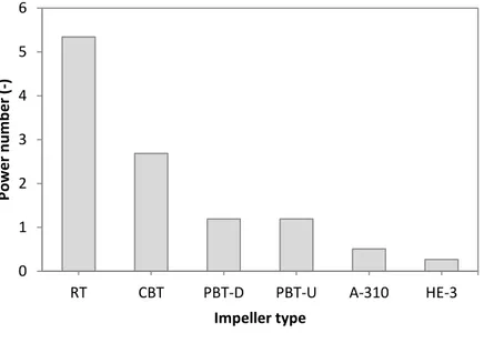 Figure 1-5: Ungassed power number of impellers in turbulent regime for different impellers (Lehn et al., 1999) 