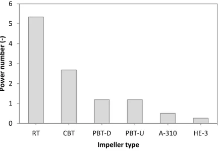 Figure 1-5: Ungassed power number of impellers in turbulent regime for different impellers (Lehn et al., 1999) 