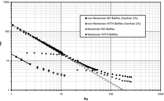 Figure 1-11: Power curves for Newtonian and non-Newtonian fluids, Maxblend 35 L (Fradette et al., 2007b) 
