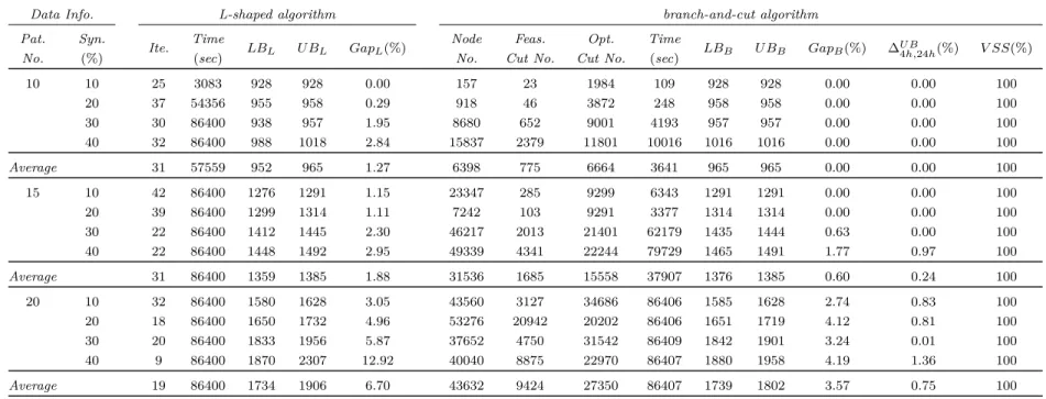 Table 5.1 – Computational results of the branch-and-cut and L-shaped algorithms for the home-healthcare scheduling problem with stochastic travel and service times.