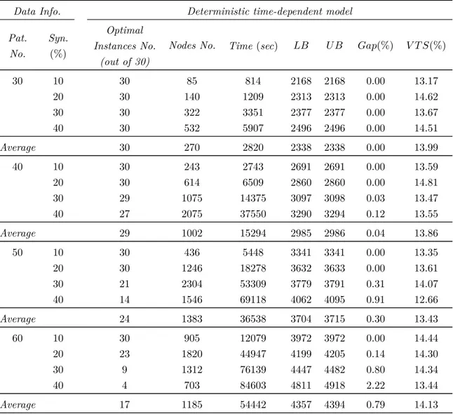 Table 5.3 – Computational results for the home-healthcare scheduling problem with time-dependent travel and service times.