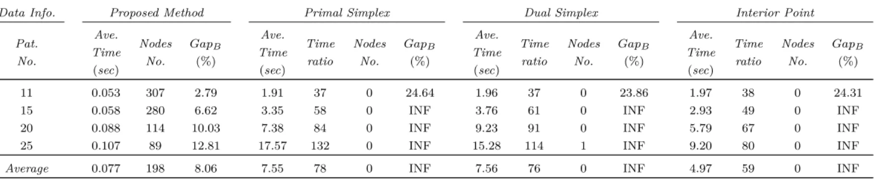 Table 5.5 – Comparison of different solution methods for subproblems in stochastic operating room scheduling instances within a time limit of 30 minutes.