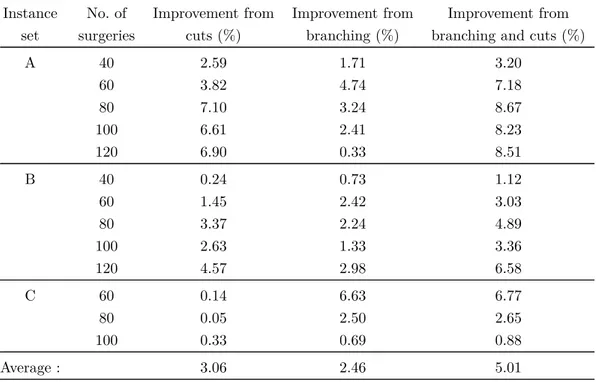 Table 4.8 – Improvement in optimality gap from cuts and branching. Instance set No. of surgeries Improvement fromcuts (%) Improvement frombranching (%) Improvement from branching and cuts (%)