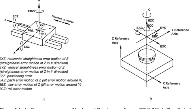 Figure 2.1: A) Component errors of horizontal Z axis according to (&#34;ISO 230-1: Test Code for  Machine Tools