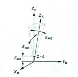 Figure 2.2: Link errors of a linear axis, Z  ("ISO 230-1: Test Code for Machine Tools