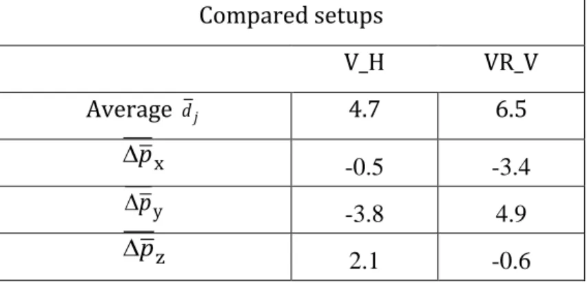 Table 4.3: Change in the position of the balls of the clamped artefact under changing orientation  relative to gravity (in µm) 