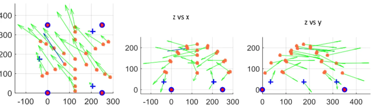 Figure 4.3: Change in ball positions when moving the table and artefact form by 90 while  remaining in the vertical orientation (VR-V)