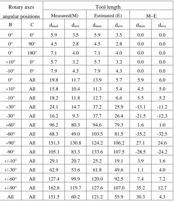 Table 4.4: MTM versus CMM coordinates (in µm) for various combinations of rotary axes angular  positions using the measured probing tool length or an estimated probe definition 