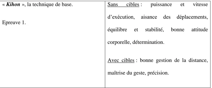 Tableau 3. Unités de valeurs des épreuves du 1 er  au 7 ème  dan (épreuve de « kihon »)