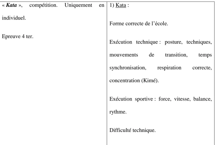 Tableau 9. Epreuve de compétition « kata ». Critères d’évaluation. 
