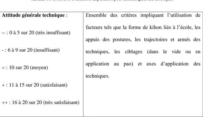 Tableau 11. Critères d’évaluation. Explication pour attitude générale technique.  