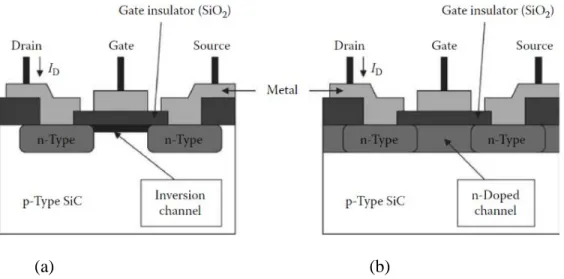 Figure 2.8: Cross-sectional view of the two basic SiC MOSFET: a) Inversion-channel, b) Doped- Doped-channel [12] 