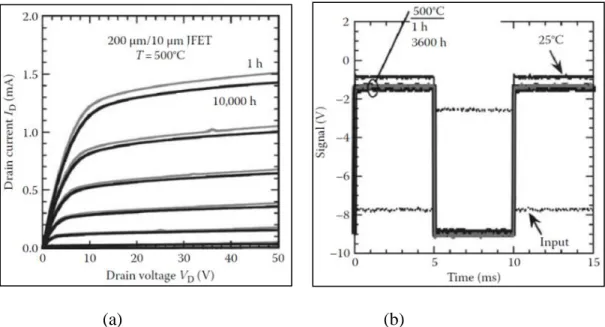 Figure 2.10: 6H-SiC JFET: a) Current–voltage characteristics, b) NOT gate IC test waveforms  [45] 