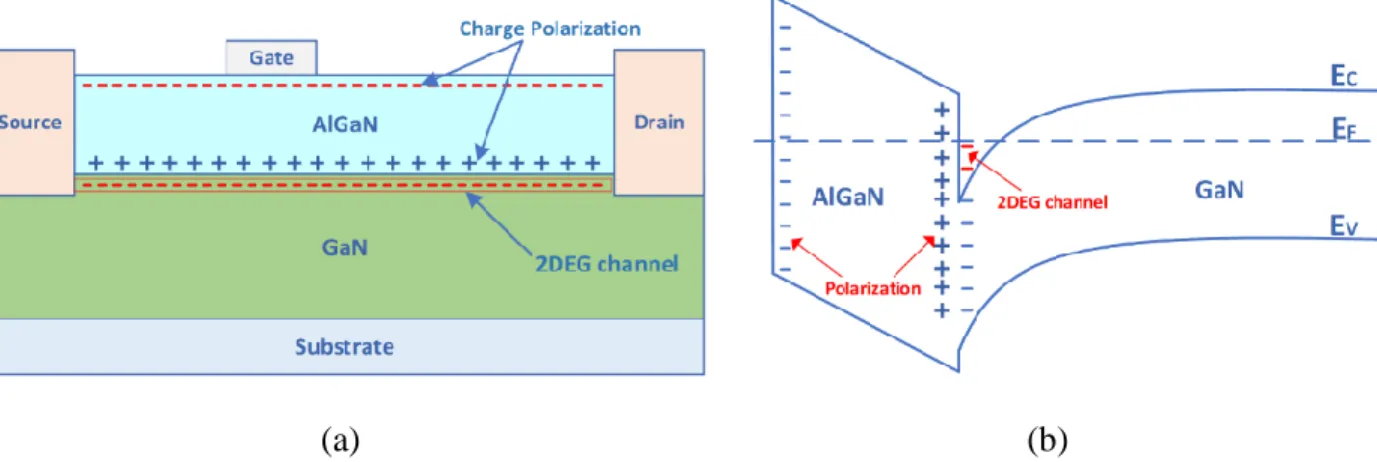 Figure 2.12: AlGaN/GaN based HEMT: a) Physical structure and b) Band structure 