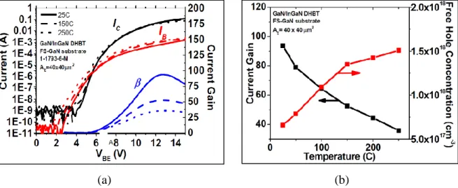 Figure 2.16: A measured Gummel plot of the DHBT at different temperatures, b) Measured  current gain (β = I C  / I B ) and free hole concentration (p) calculated from 1/C 2 v.s