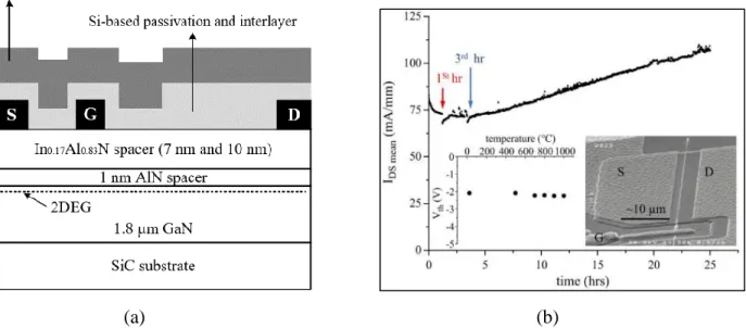 Figure 2.21: a) Cross section of NCD overgrown In 0.17 Al 0.83 N/GaN HEMT [115], b) Evolution of 