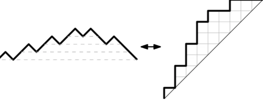 Figure 5.1: The same Dyck path presented in up/down steps and in north/east steps
