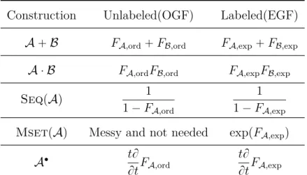 Table 2.2: Translation from constructions to generating functions