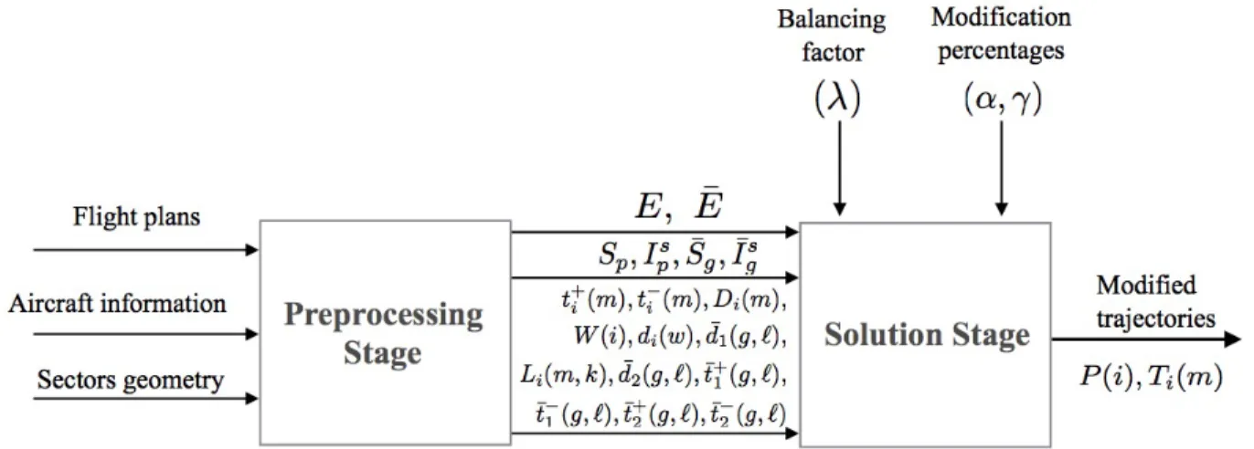 Figure 4.8 IDEF0 for the MSP-SH/CT model.