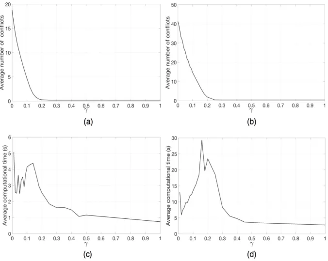 Figure 3.20 Testing the effect of “ on the performance of MSP-SH/C : (a) number of unre- unre-solved conflicts for A = 100 ; (b) number of unreunre-solved conflicts for A = 150 ; (c) average computational time for A = 100 ; (d) average computational time for A = 150.