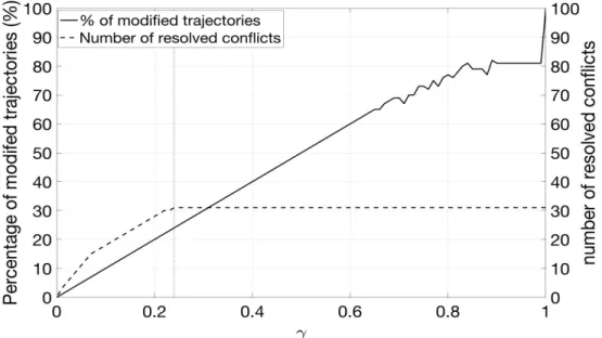 Figure 3.22 A comparison between the percentage of modified trajectories and number of resolved conflicts for a problem with A = 100.