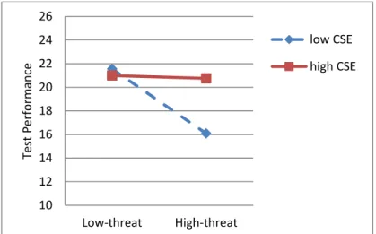 Figure 5. Test performance as a function of threat and collective self-esteem among 
