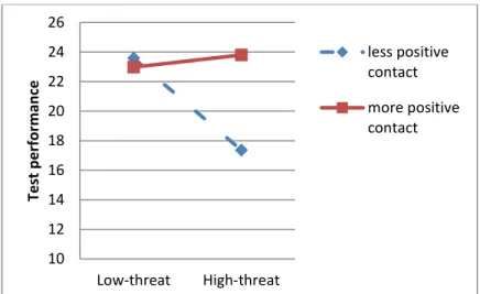 Figure  6.  Test  performance  as  a  function  of  threat  and  amount  of  positive  contact 