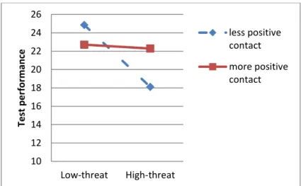Figure  7.  Test  performance  as  a  function  of  threat  and  amount  of  positive  contact 