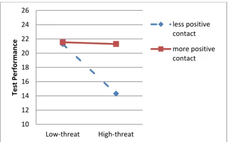 Figure  8.  Test  performance  as  a  function  of  threat  and  amount  of  positive  contact 
