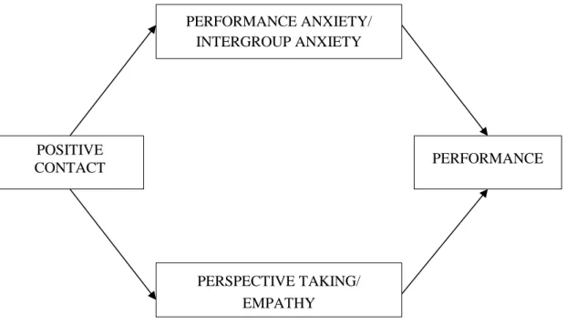 Figure  1.  The  proposed  model  of  intergenerational  contact  of  stereotype  threat 