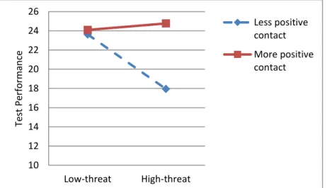 Figure  3.  Test  performance  as  a  function  of  threat  and  amount  of  positive  contact 