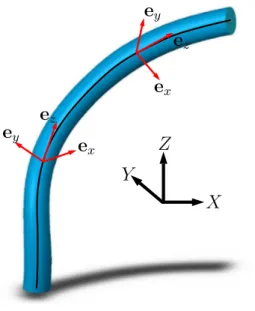 Figure 2.10 A rod connected to a fixed coordinate system with moving material frames connected to its centerline.