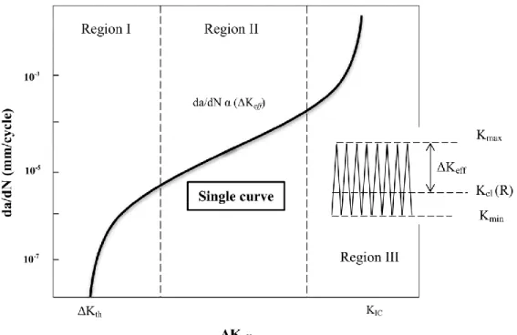 Figure 2.7 Crack growth rates versus ΔK eff  in the three different crack propagation regions       [25, 31] 