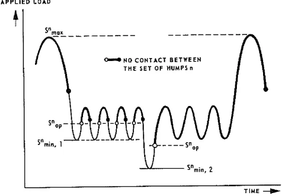 Figure 2.19 Example of CORPUS crack closure model in a simplified spectrum [151] 