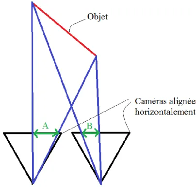 Figure 1.7 Illustration de la configuration d’un objet de la scène qui est oblique par rapport au  système de stéréovision binoculaire passif