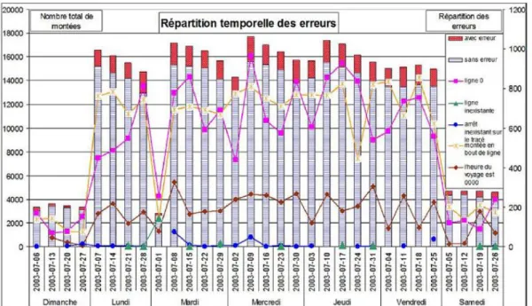 Figure 1-2  Statistiques d’identification des erreurs pour les données pour une période limitée  (TRÉPANIER et CHAPLEAU, 2001) 