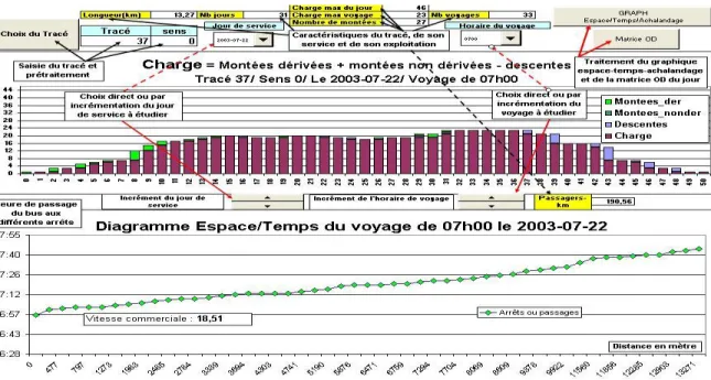 Figure 1-13  Un exemple d'outil d’aide à la planification à partir de données de cartes à puce  (Tranchant, 2005) 