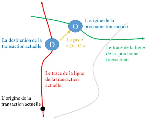Figure 2-1  La piste « D – O » au cours de la phase « séquence de déplacement » 