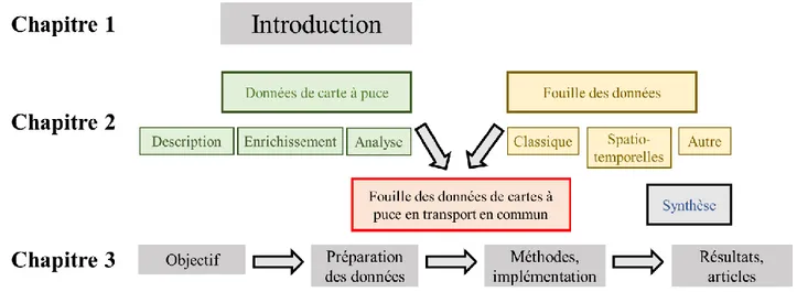 Figure 1-1 (a) Introduction, revue de littérature et démarche de travail 