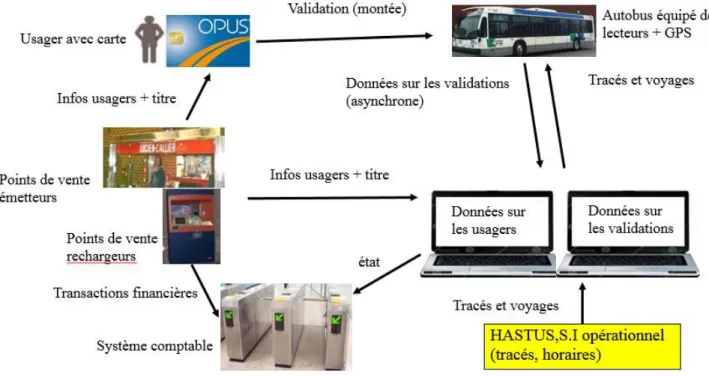 Figure 2-1: Diagramme fonctionnel du paiement par cartes à puce de STO (M. Trépanier et al.,  2004) 