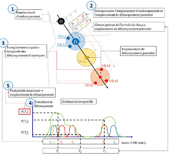 Figure 2-4 : Estimation par noyau pour le traitement temporel du déplacement unitaire (He &amp;  Trépanier, 2015) 